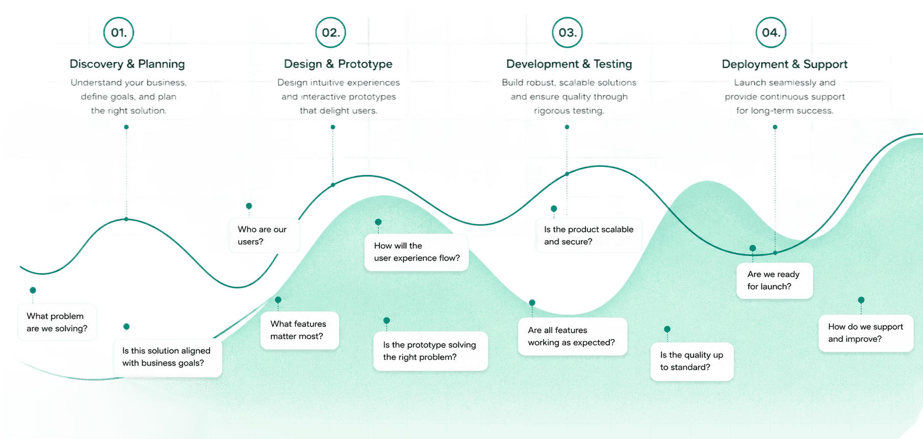 How our services process works: Discovery, Design, Development, and Deployment